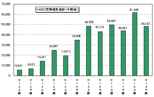 CASECの受験者数の推移