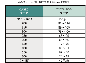 CASEC/TOEFL iBT(R)目安対応表