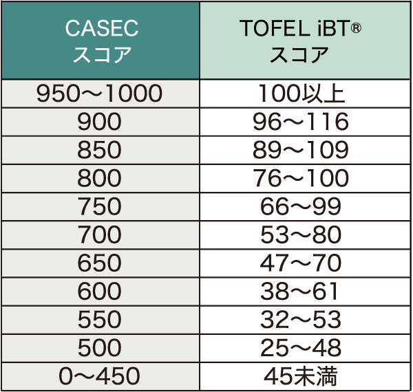 CASECスコアとTOEFL iBT® L&Rスコア目安の対応表