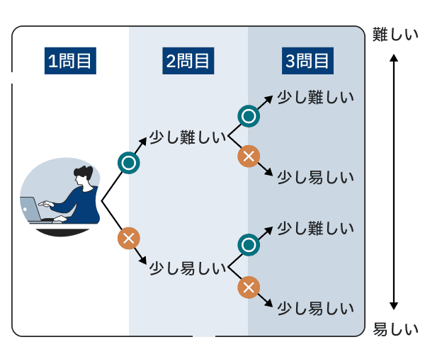 5級〜準1級まで幅広く対応。 どの生徒にも“ちょうどよい”難易度。